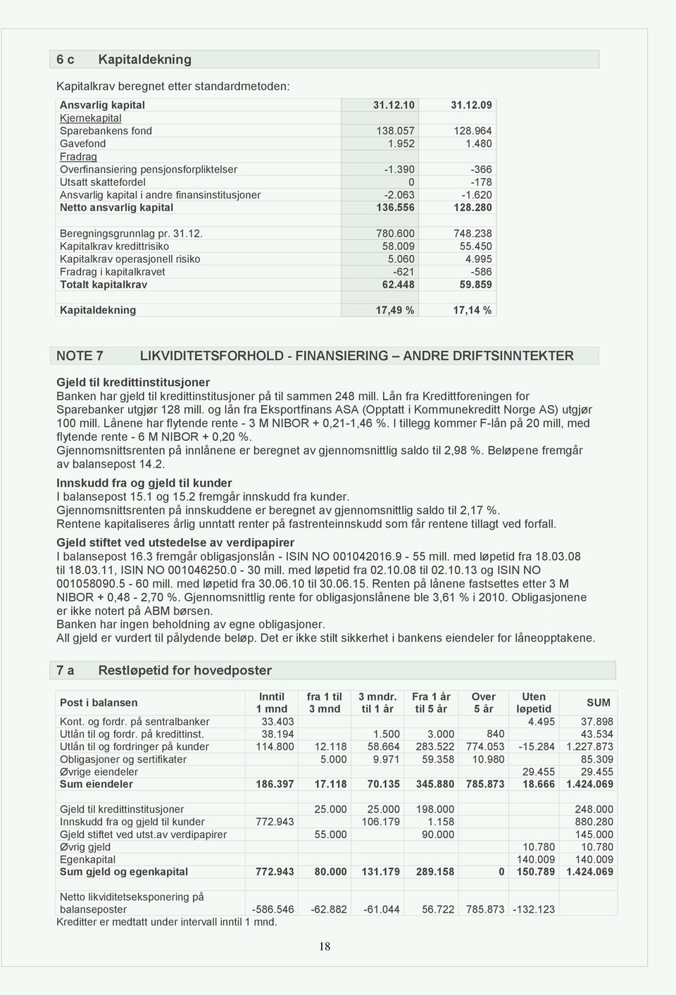 280 Beregningsgrunnlag pr. 31.12. 780.600 748.238 Kapitalkrav kredittrisiko 58.009 55.450 Kapitalkrav operasjonell risiko 5.060 4.995 Fradrag i kapitalkravet -621-586 Totalt kapitalkrav 62.448 59.