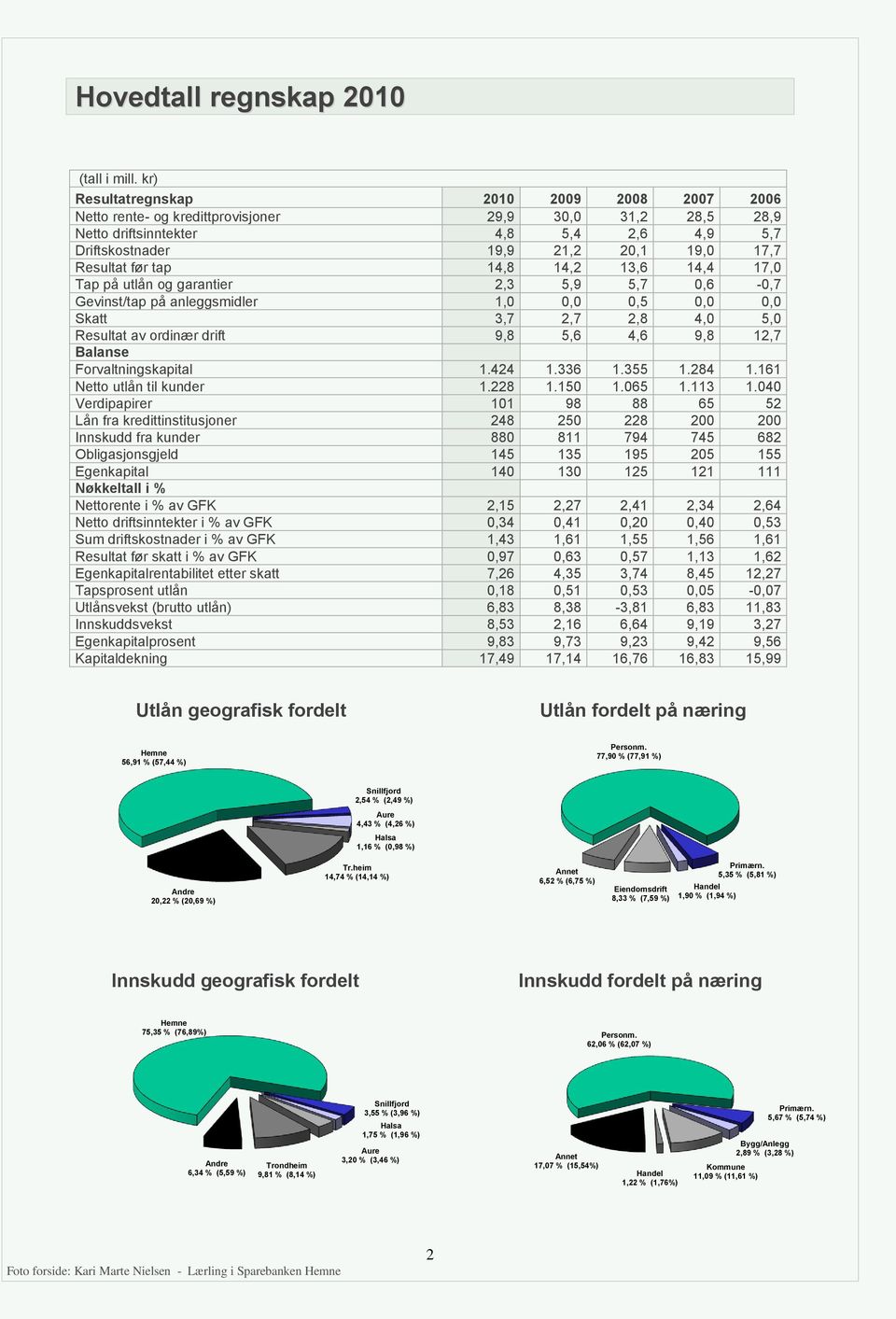 før tap 14,8 14,2 13,6 14,4 17,0 Tap på utlån og garantier 2,3 5,9 5,7 0,6-0,7 Gevinst/tap på anleggsmidler 1,0 0,0 0,5 0,0 0,0 Skatt 3,7 2,7 2,8 4,0 5,0 Resultat av ordinær drift 9,8 5,6 4,6 9,8