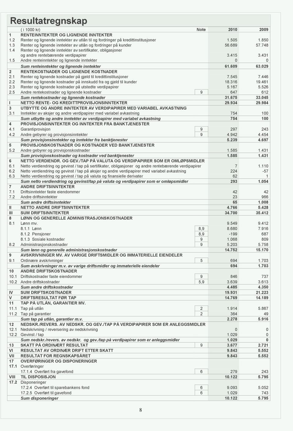 5 Andre renteinntekter og lignende inntekter 0 0 Sum renteinntekter og lignende inntekter 61.609 63.029 2 RENTEKOSTNADER OG LIGNENDE KOSTNADER 2.