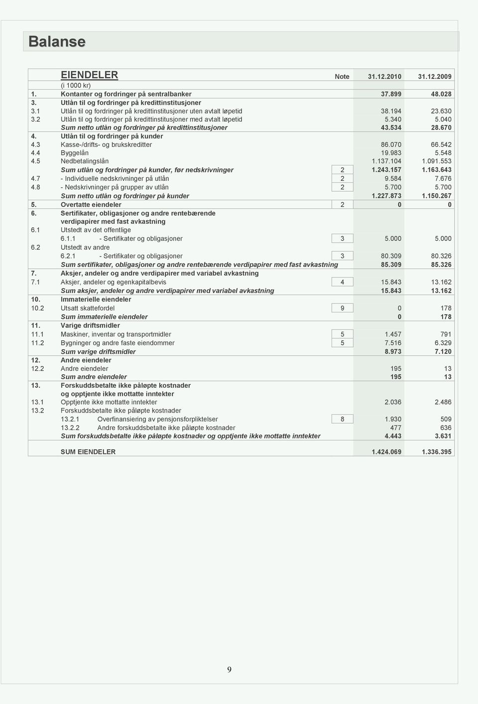 040 Sum netto utlån og fordringer på kredittinstitusjoner 43.534 28.670 4. Utlån til og fordringer på kunder 4.3 Kasse-/drifts- og brukskreditter 86.070 66.542 4.4 Byggelån 19.983 5.548 4.