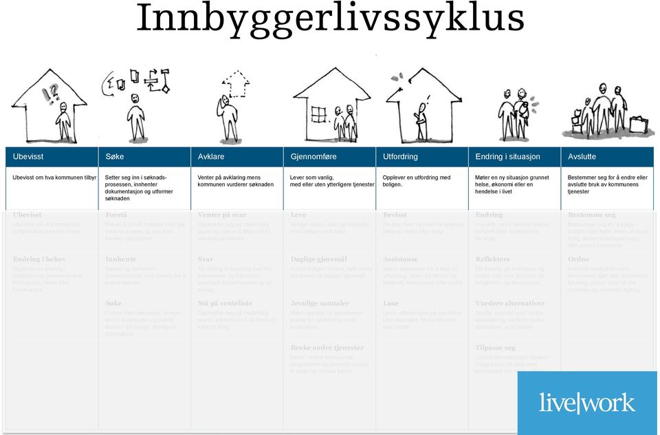 Møter en ny situasjon grunnet helse, økonomi eller en hendelse i livet Bestemmer seg for å endre eller avslutte bruk av kommunens tjenester Ubevisst Forstå Venter på svar Leve Bevisst Endring