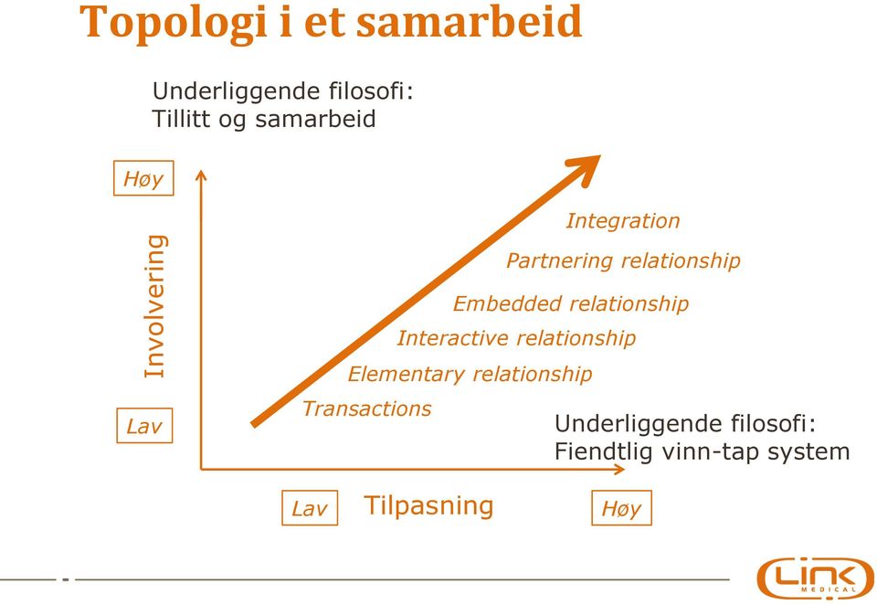 relationship Transactions Embedded relationship Interactive