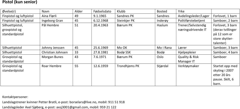 1963 Bærum PK Haslum Trener/Selvstendig næringsdrivende IT Forlovet, 3 barn (derav tvillinger på 12 som er store skytter- talenter) Silhuettpistol Johnny Jenssen 45 25.6.1969 Mo OK Mo i Rana Lærer Samboer, 3 barn Silhuettpistol Christian Johnsen 33 27.