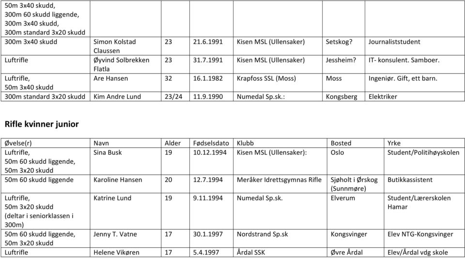 sk.: Kongsberg Elektriker Rifle kvinner junior Sina Busk 19 10.12.1994 Kisen MSL (Ullensaker): Oslo Student/Politihøyskolen 50m 60 skudd liggende Karoline Hansen 20 12.7.