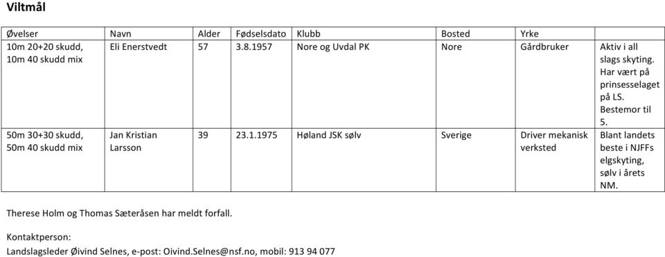 50m 30+30 skudd, 50m 40 skudd mix Jan Kristian Larsson Therese Holm og Thomas Sæteråsen har meldt forfall.