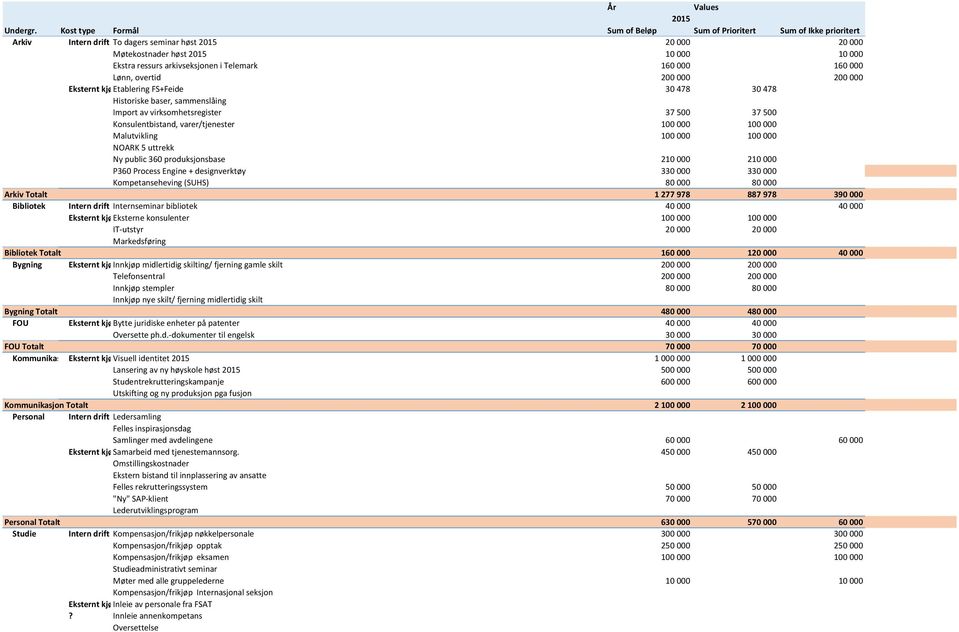 i Telemark 160 000 160 000 Lønn, overtid 200 000 200 000 Eksternt kjøpetablering FS+Feide 30 478 30 478 Historiske baser, sammenslåing Import av virksomhetsregister 37 500 37 500 Konsulentbistand,