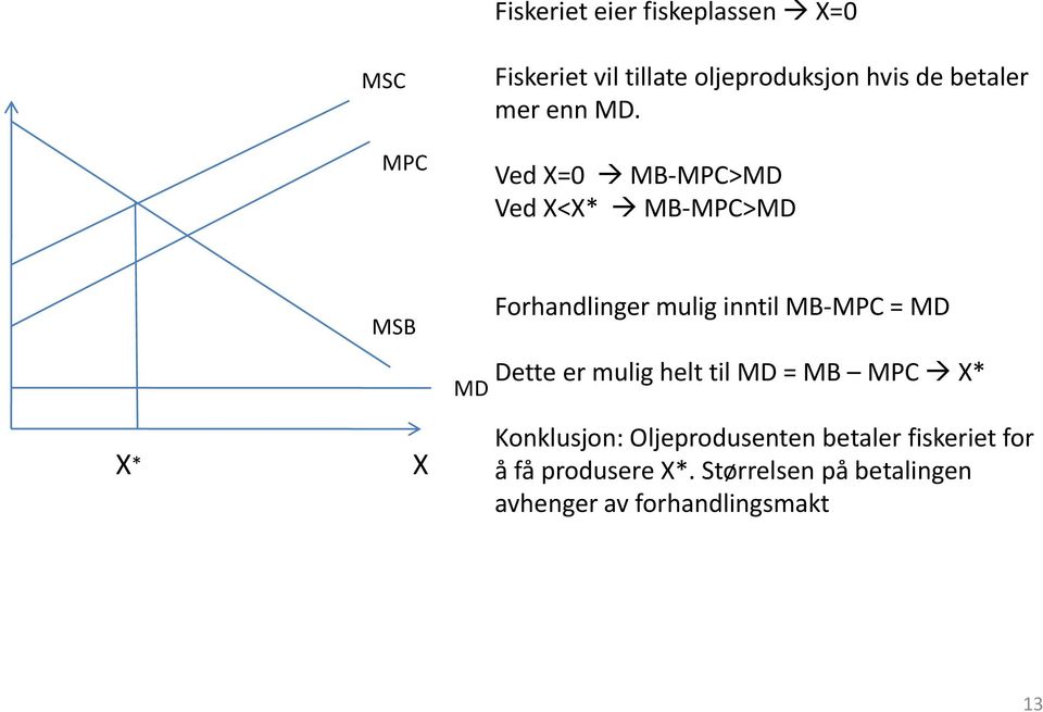 VdX0 Ved X=0 MB MPC>MDMPC>MD Ved X<X* MB MPC>MD X* MSB X MD Forhandlinger mulig inntil MB