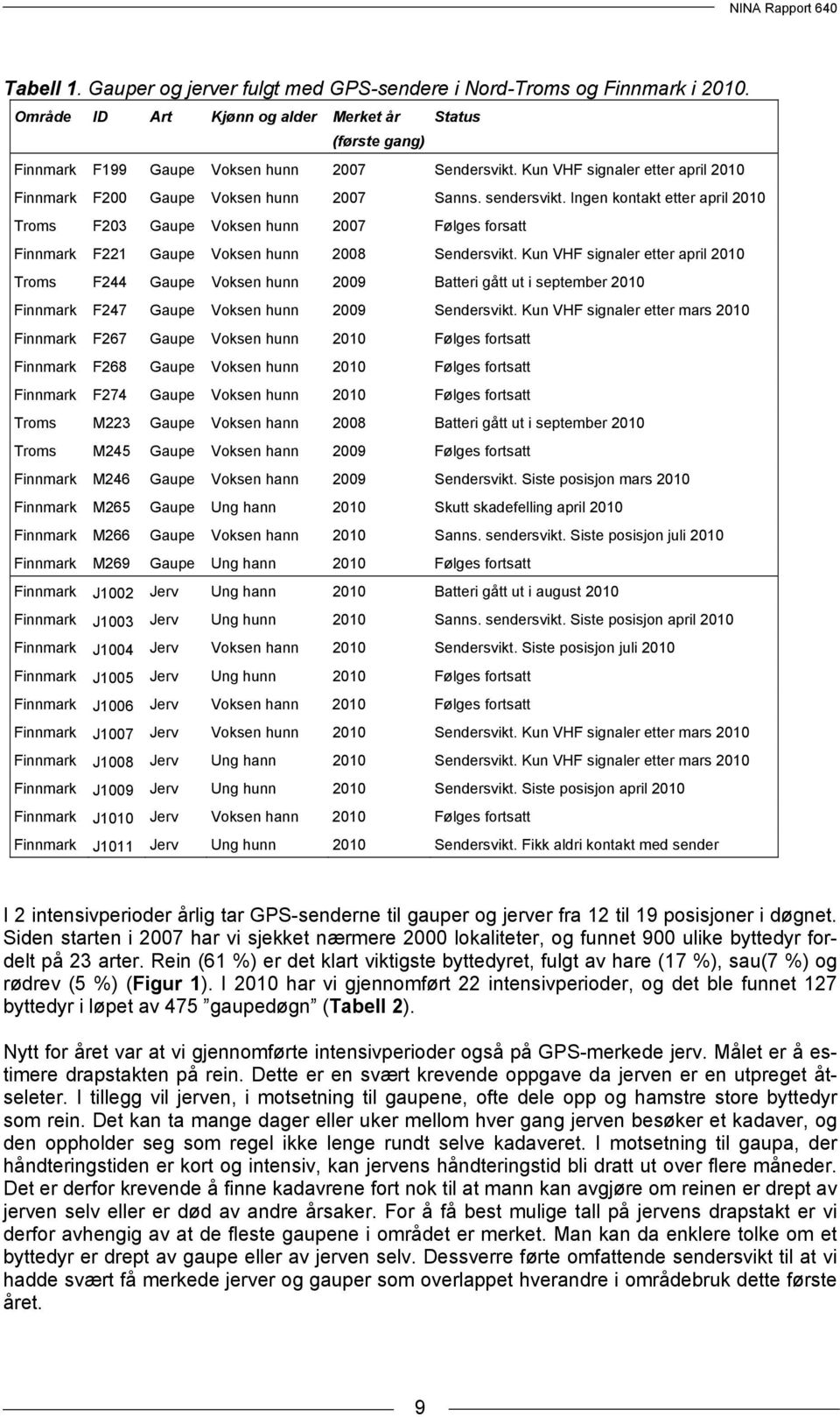 Ingen kontakt etter april 2010 Troms F203 Gaupe Voksen hunn 2007 Følges forsatt Finnmark F221 Gaupe Voksen hunn 2008 Sendersvikt.