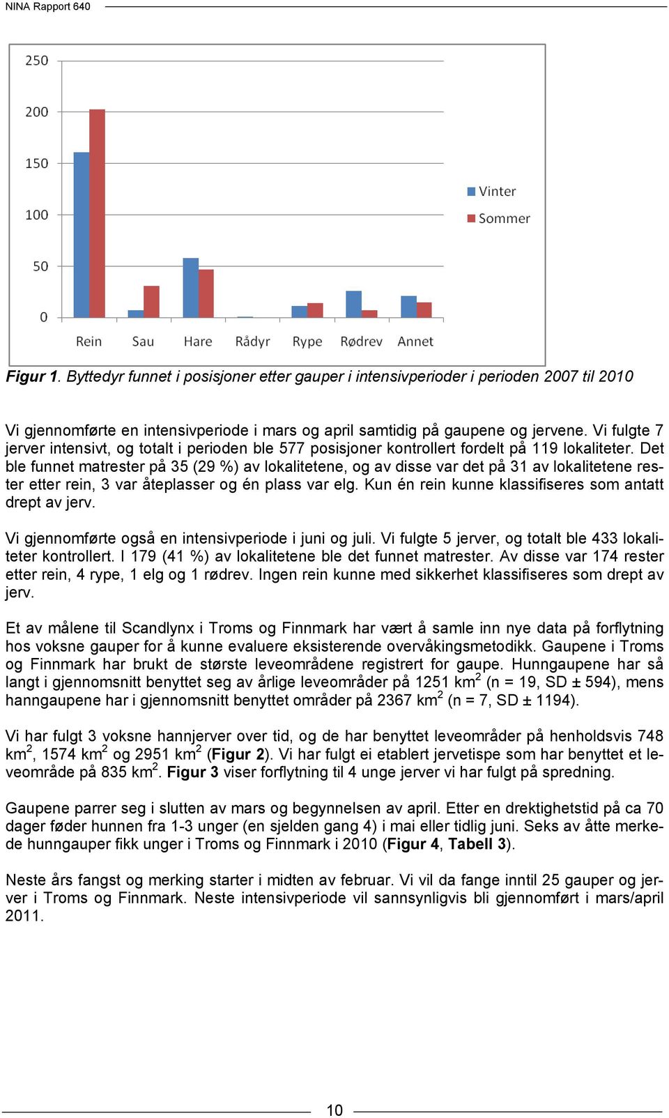 Det ble funnet matrester på 35 (29 %) av lokalitetene, og av disse var det på 31 av lokalitetene rester etter rein, 3 var åteplasser og én plass var elg.