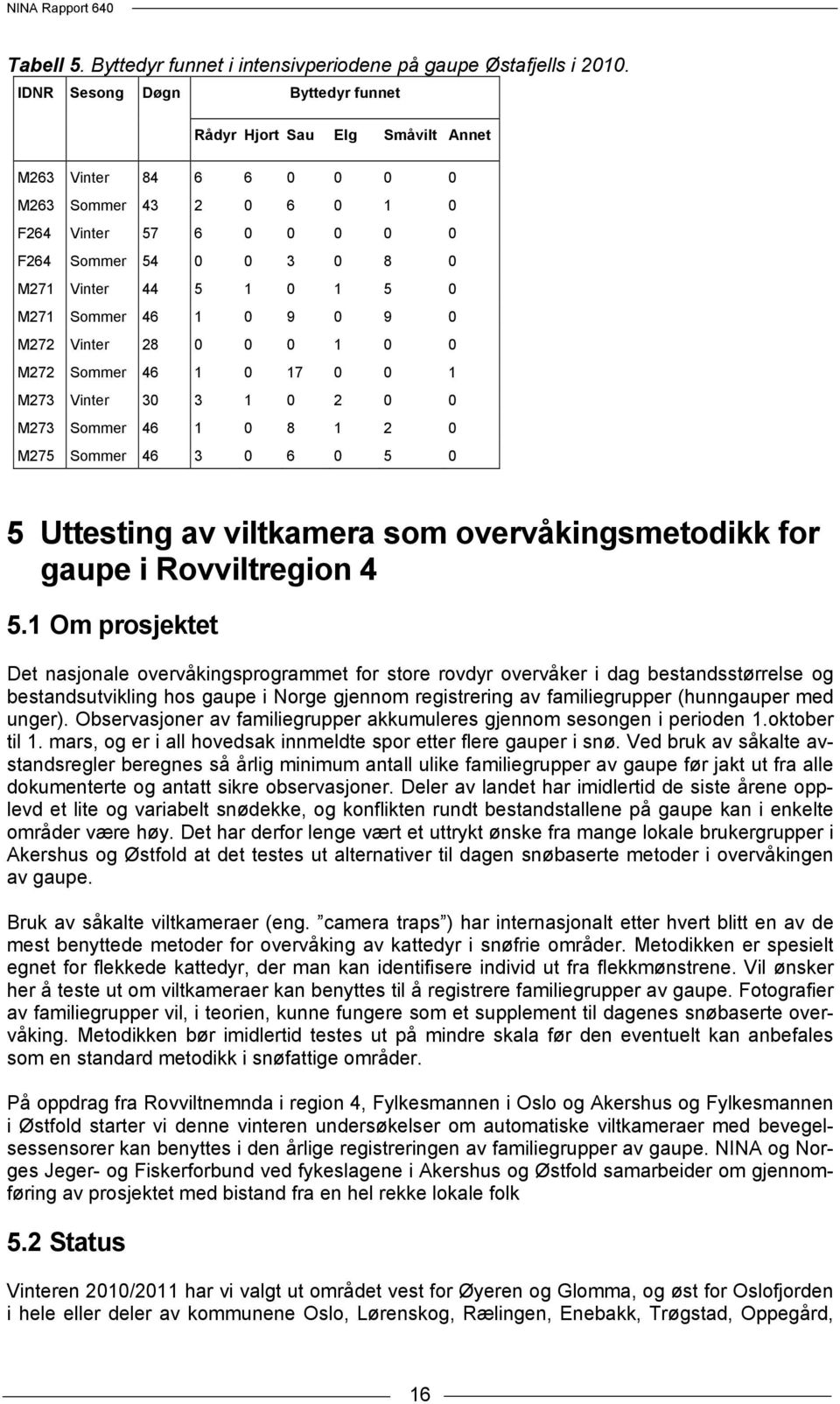 0 M271 Sommer 46 1 0 9 0 9 0 M272 Vinter 28 0 0 0 1 0 0 M272 Sommer 46 1 0 17 0 0 1 M273 Vinter 30 3 1 0 2 0 0 M273 Sommer 46 1 0 8 1 2 0 M275 Sommer 46 3 0 6 0 5 0 5 Uttesting av viltkamera som