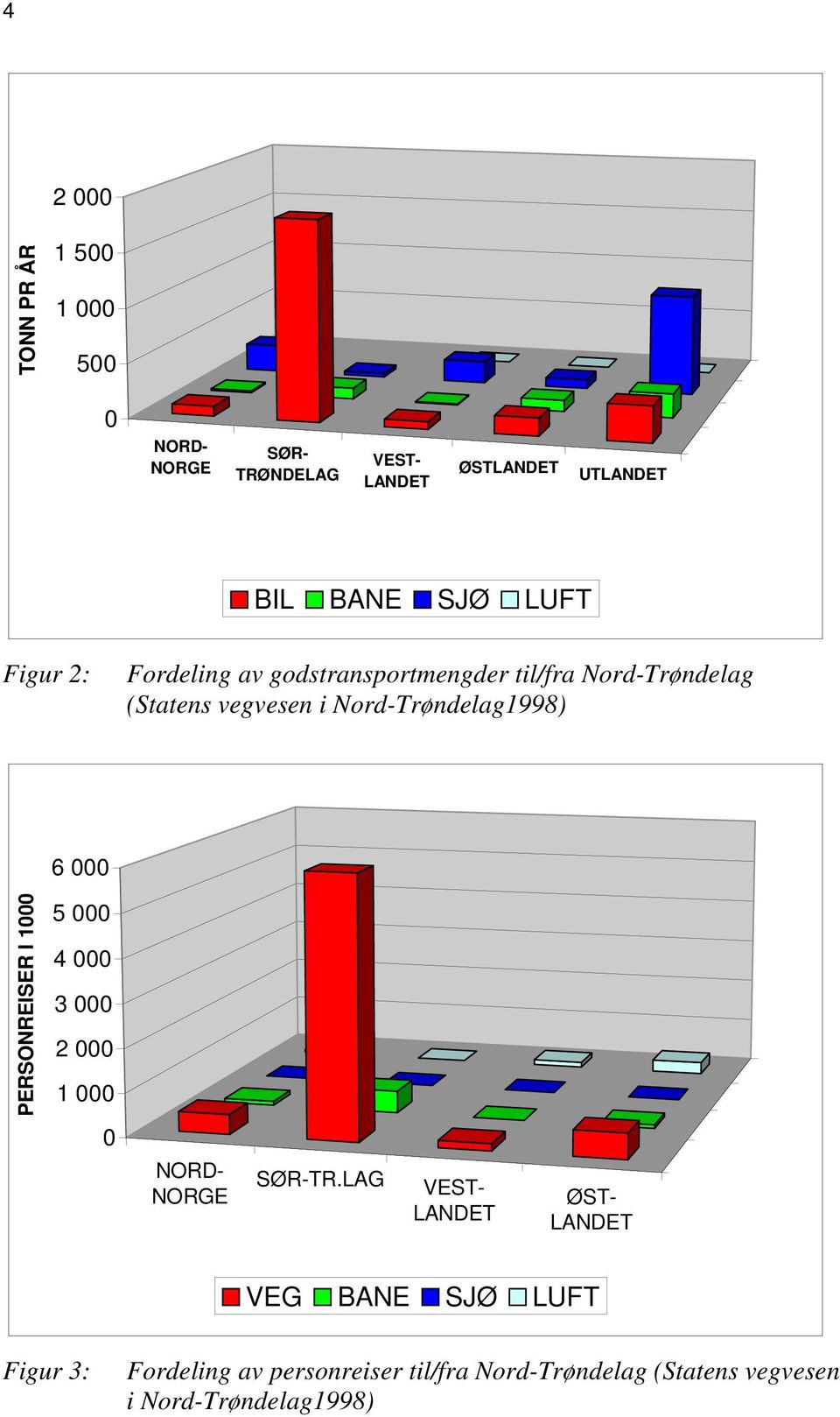 6 000 PERSONREISER I 1000 5 000 4 000 3 000 2 000 1 000 0 NORD- NORGE SØR-TR.