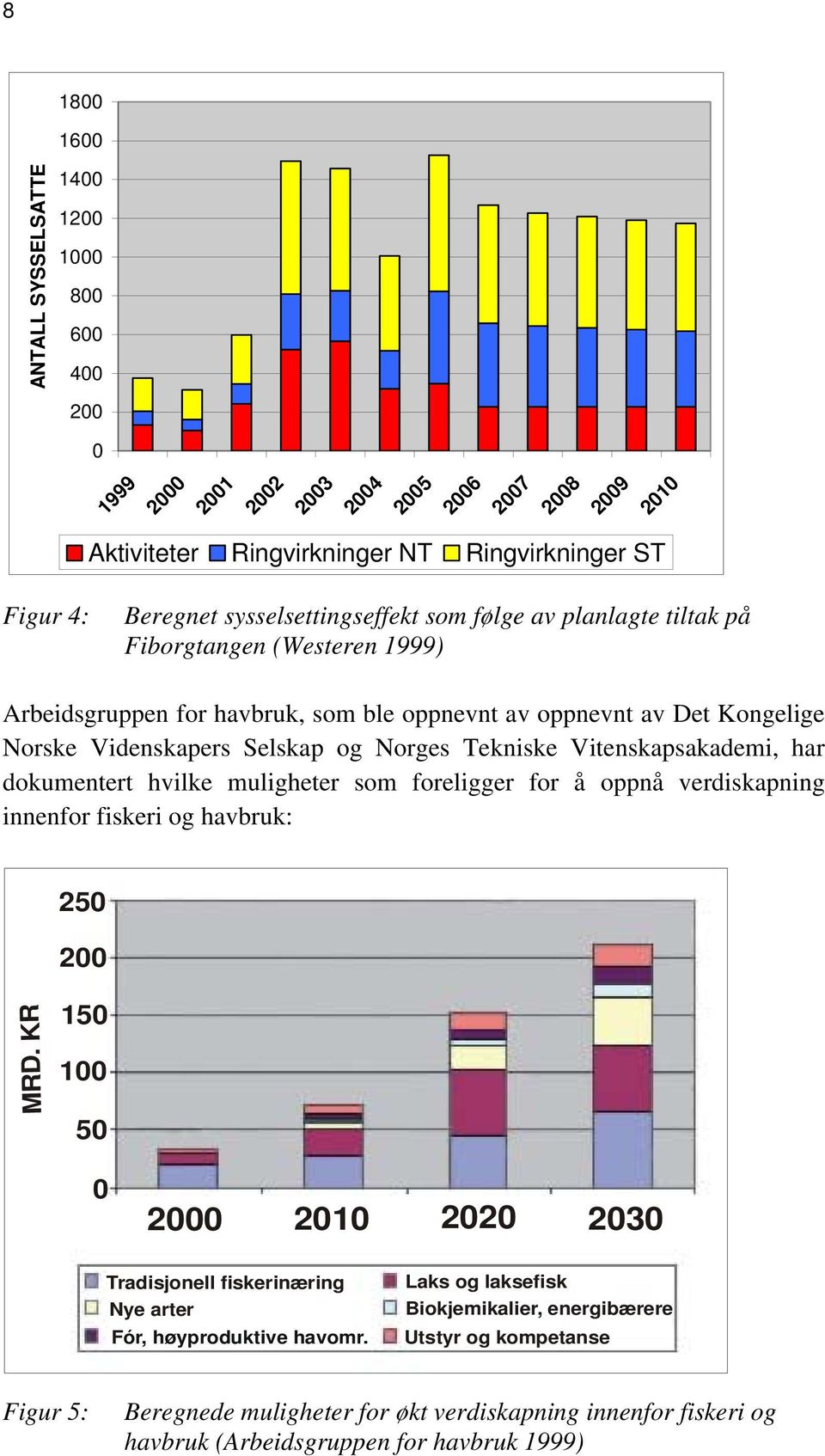 Tekniske Vitenskapsakademi, har dokumentert hvilke muligheter som foreligger for å oppnå verdiskapning innenfor fiskeri og havbruk: 250 200 150 MRD.