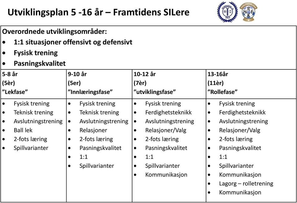 Pasningskvalitet 1:1 Spillvarianter 10-12 år (7èr) utviklingsfase Fysisk trening Ferdighetsteknikk Avslutningstrening Relasjoner/Valg 2-fots læring Pasningskvalitet 1:1 Spillvarianter