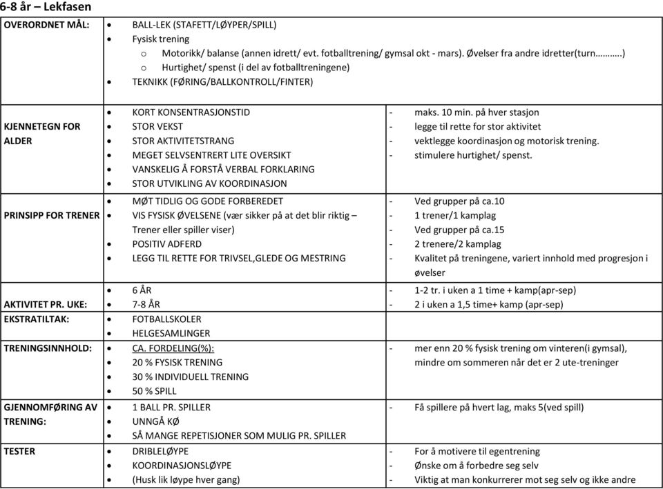 SELVSENTRERT LITE OVERSIKT VANSKELIG Å FORSTÅ VERBAL FORKLARING STOR UTVIKLING AV KOORDINASJON MØT TIDLIG OG GODE FORBEREDET VIS FYSISK ØVELSENE (vær sikker på at det blir riktig Trener eller spiller