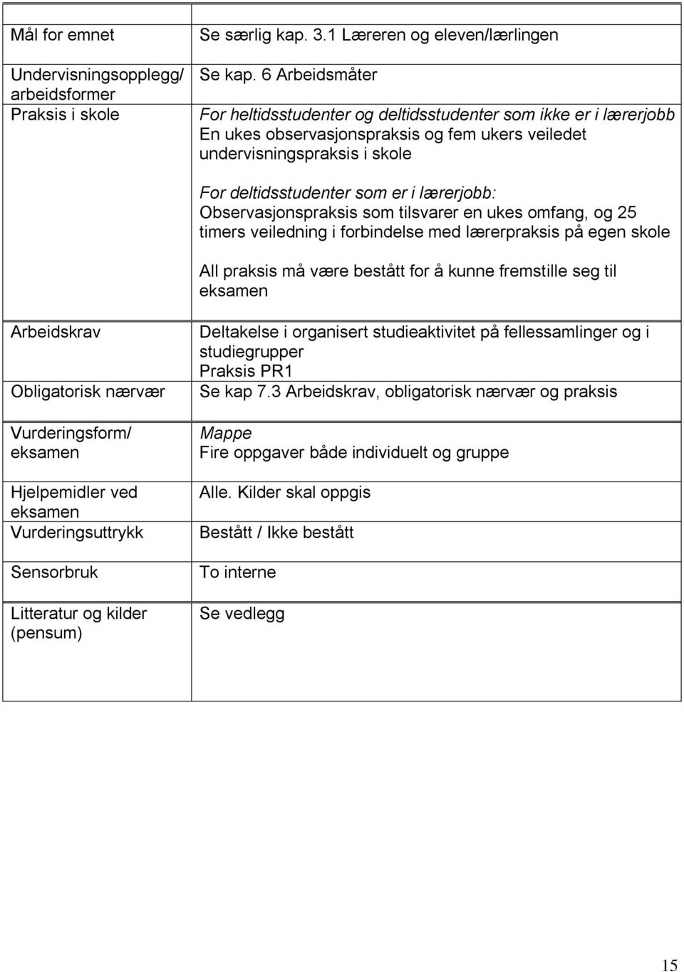 Observasjonspraksis som tilsvarer en ukes omfang, og 25 timers veiledning i forbindelse med lærerpraksis på egen skole All praksis må være bestått for å kunne fremstille seg til eksamen Arbeidskrav