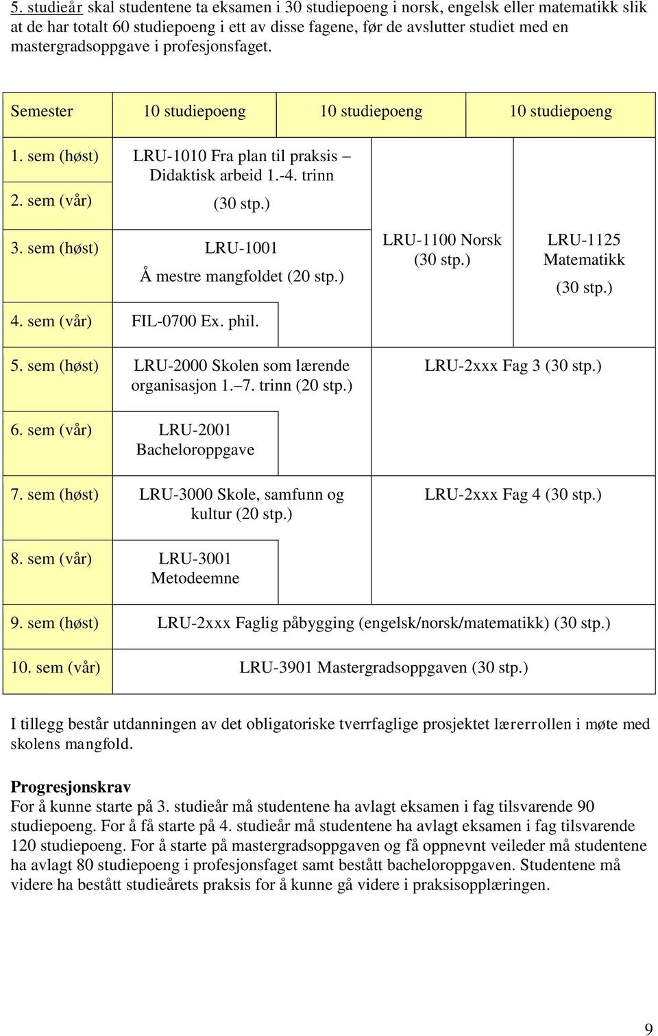 sem (høst) LRU-1001 Å mestre mangfoldet (20 stp.) 4. sem (vår) FIL-0700 Ex. phil. LRU-1100 Norsk (30 stp.) LRU-1125 Matematikk (30 stp.) 5. sem (høst) LRU-2000 Skolen som lærende organisasjon 1. 7.