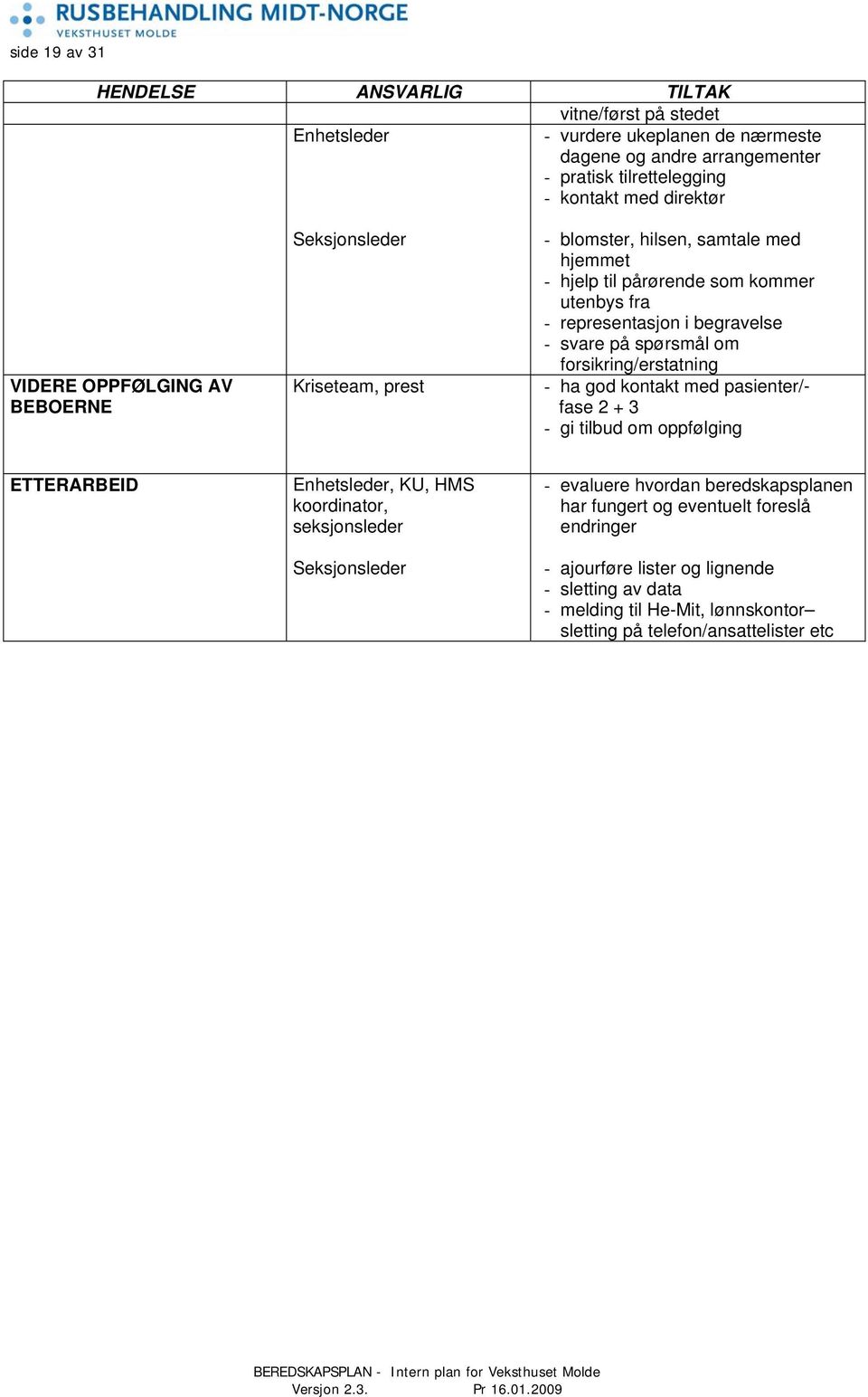 spørsmål om forsikring/erstatning - ha god kontakt med pasienter/- fase 2 + 3 - gi tilbud om oppfølging ETTERARBEID Enhetsleder, KU, HMS koordinator, seksjonsleder Seksjonsleder -