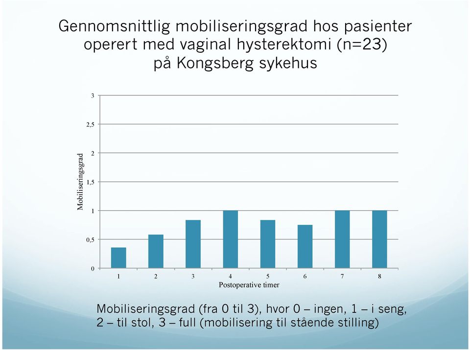 0,5 0 1 2 3 4 5 6 7 8 Postoperative timer Mobiliseringsgrad (fra 0 til