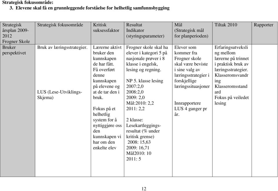 Fokus på et helhetlig system for å nyttiggjøre oss den kunnskapen vi har om den enkelte elev Resultat Indikator (styringsparameter) Frogner skole skal ha elever i kategori 5 på nasjonale prøver i 8