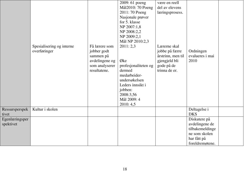 klasse NP 2007:1,8 NP 2008:2,2 NP 2009:2,1 Mål NP 2010:2,3 2011: 2,3 Øke profesjonaliteten og dermed medarbeiderundersøkelsen Leders innsikt i jobben: 2008:3,56 Mål 2009: 4