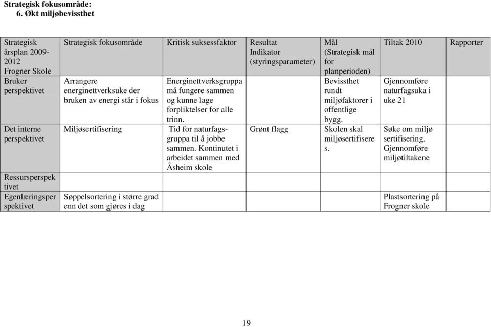 (styringsparameter) Arrangere energinettverksuke der bruken av energi står i fokus Miljøsertifisering Søppelsortering i større grad enn det som gjøres i dag Energinettverksgruppa må fungere sammen og