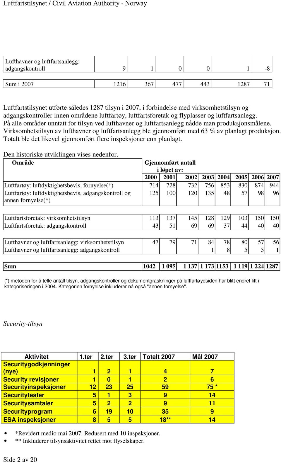 Virksomhetstilsyn av lufthavner og luftfartsanlegg ble gjennomført med 63 % av planlagt produksjon. Totalt ble det likevel gjennomført flere inspeksjoner enn planlagt.