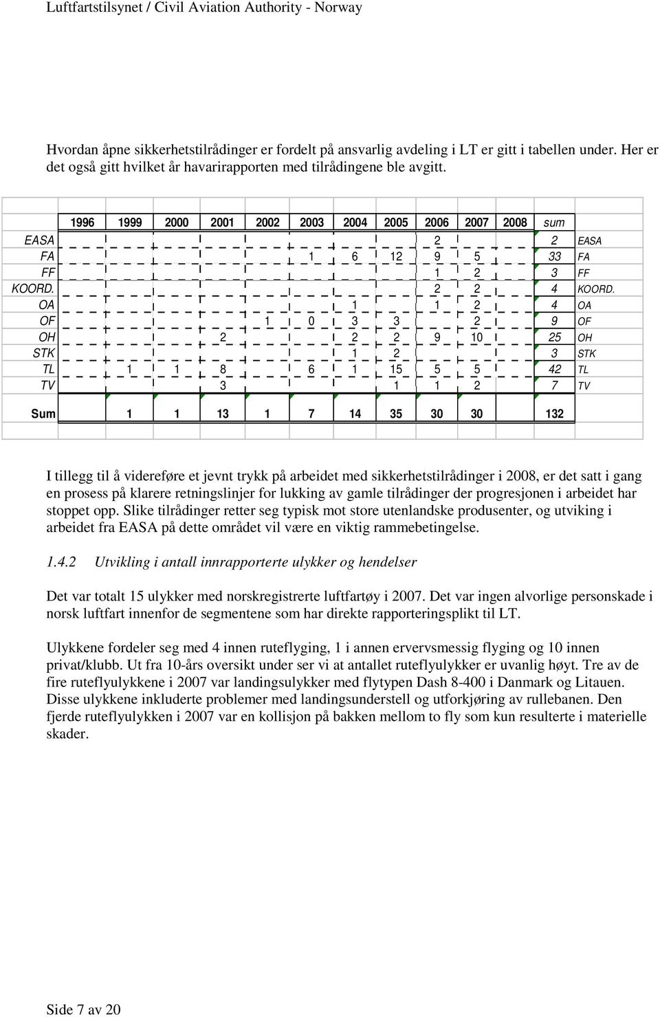 OA 1 1 2 4 OA OF 1 0 3 3 2 9 OF OH 2 2 2 9 10 25 OH STK 1 2 3 STK TL 1 1 8 6 1 15 5 5 42 TL TV 3 1 1 2 7 TV Sum 1 1 13 1 7 14 35 30 30 132 I tillegg til å videreføre et jevnt trykk på arbeidet med