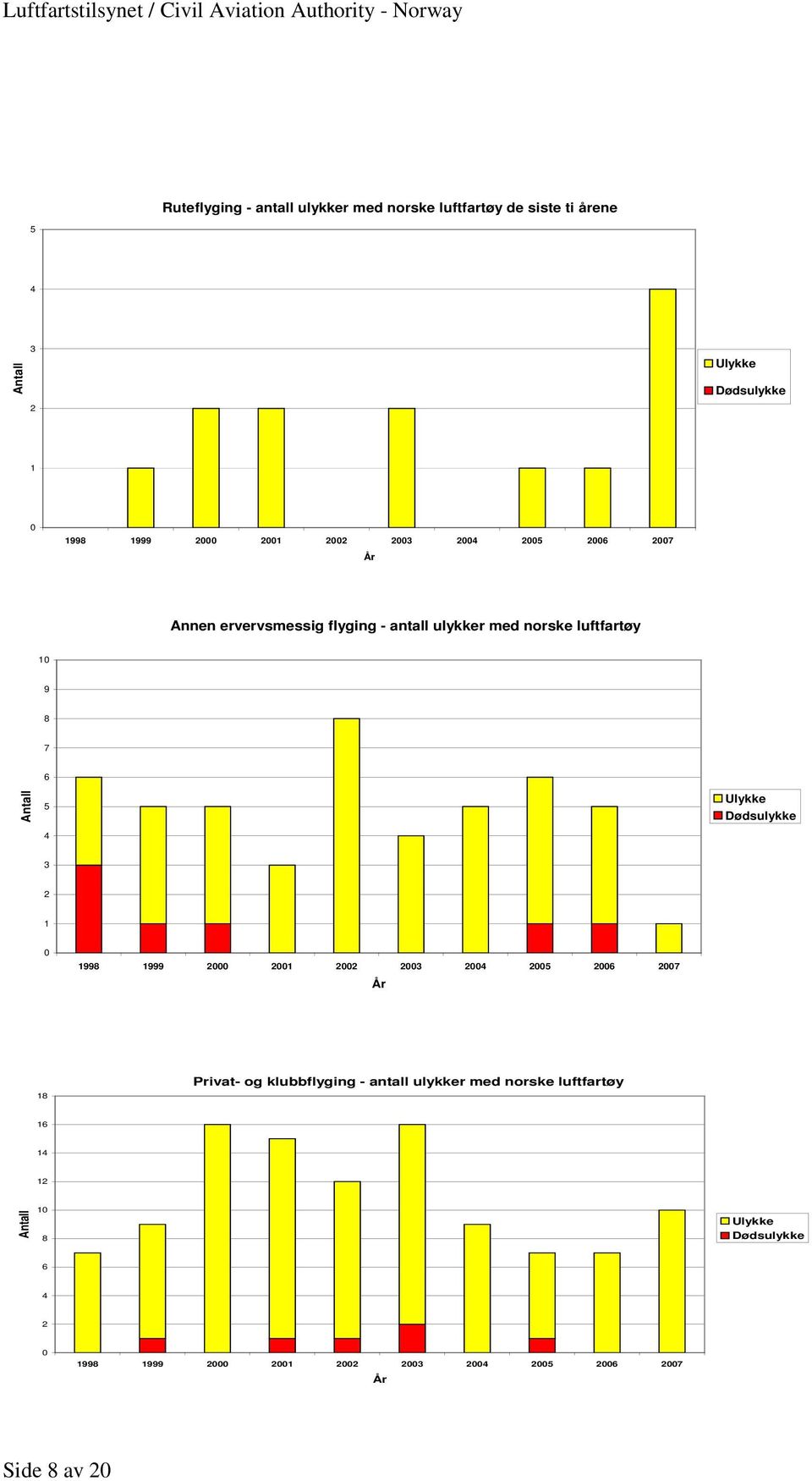Ulykke Dødsulykke 3 2 1 0 1998 1999 2000 2001 2002 2003 2004 2005 2006 2007 År 18 Privat- og klubbflyging - antall ulykker med
