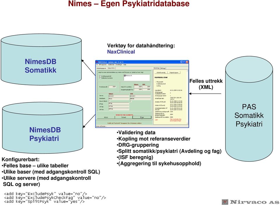 servere (med adgangskontroll SQL og server) Validering data Kopling mot referanseverdier DRG-gruppering