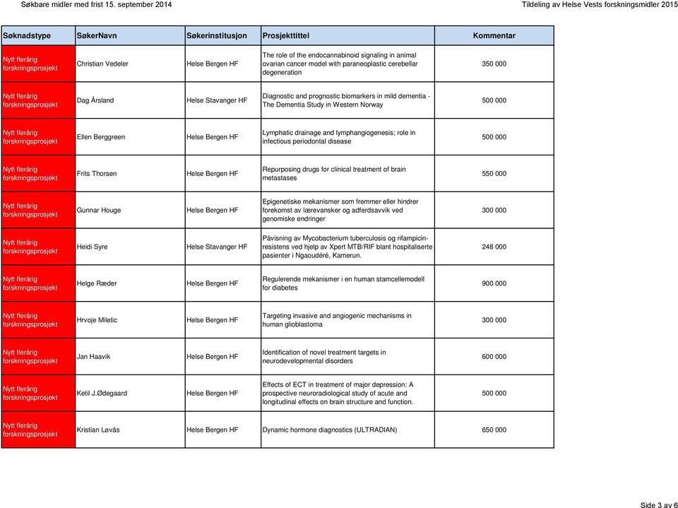 clinical treatment of brain metastases 550 000 Gunnar Houge Epigenetiske mekanismer som fremmer eller hindrer forekomst av lærevansker og adferdsavvik ved genomiske endringer 300 000 Heidi Syre Helse