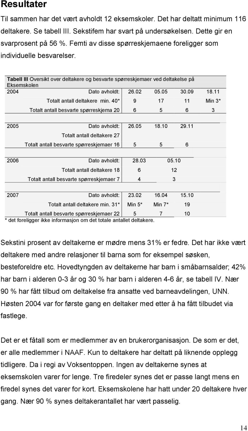 09 18.11 Totalt antall deltakere min. 40* 9 17 11 Min 3* Totalt antall besvarte spørreskjema 20 6 5 6 3 2005 Dato avholdt: 26.05 18.10 29.