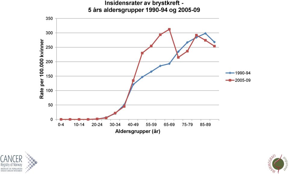 aldersgrupper 1990-94 og 2005-09 350 300 250 200 150