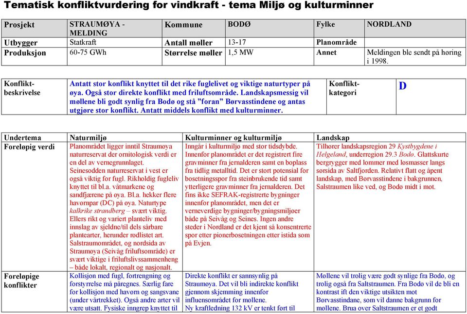 Også stor direkte konflikt med friluftsområde. Landskapsmessig vil møllene bli godt synlig fra Bodø og stå foran Børvasstindene og antas utgjøre stor konflikt.