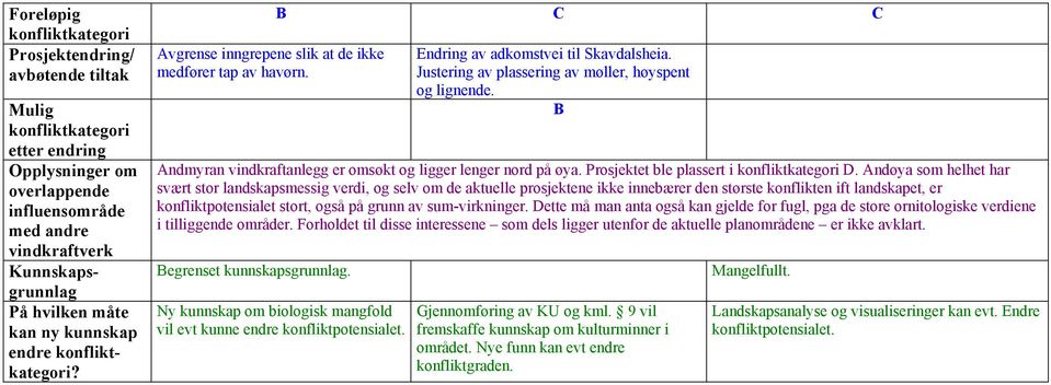 B Andmyran vindkraftanlegg er omsøkt og ligger lenger nord på øya. Prosjektet ble plassert i.