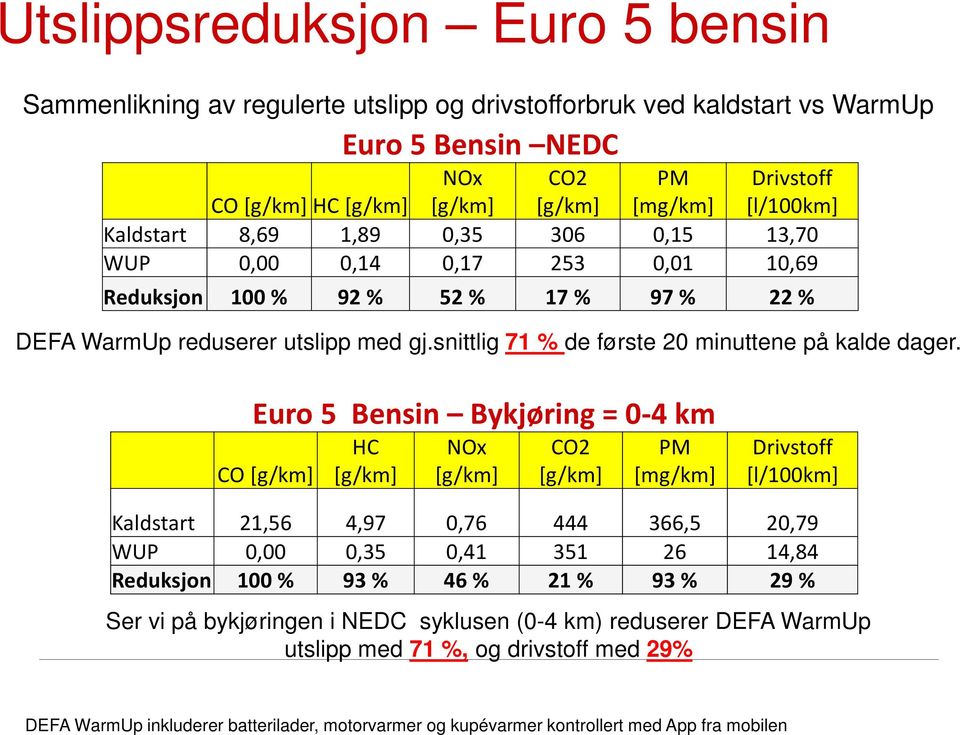 Euro 5 Bensin Bykjøring = 0-4 km CO HC NOx CO2 PM [mg/km] Drivstoff [l/100km] Kaldstart 21,56 4,97 0,76 444 366,5 20,79 WUP 0,00 0,35 0,41 351 26 14,84 Reduksjon 100 % 93 % 46 % 21 % 93 % 29 %