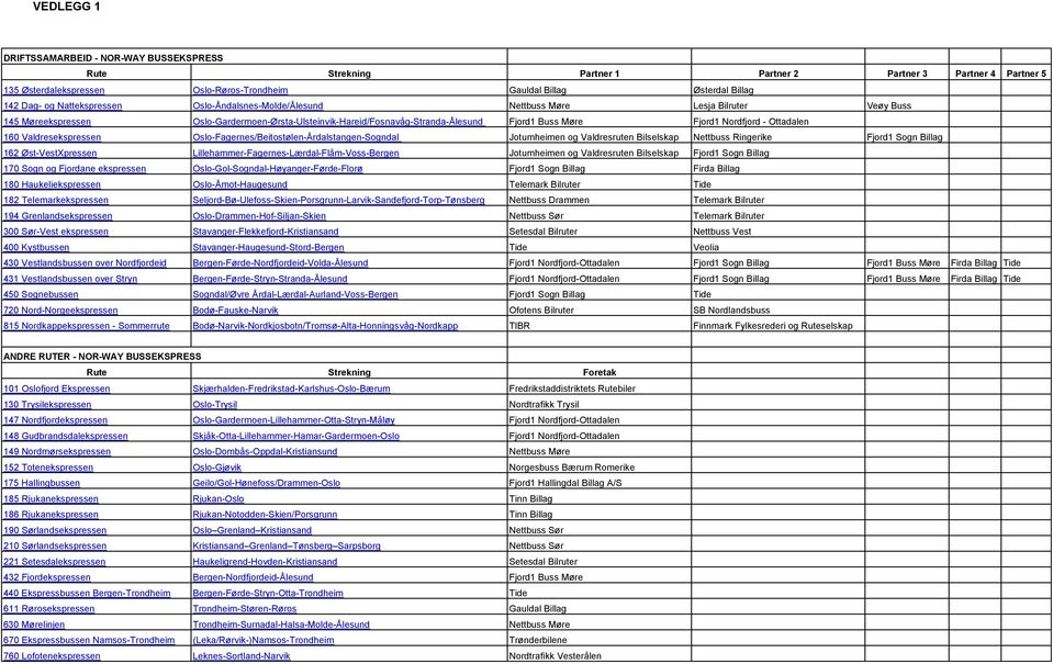 Nordfjord - Ottadalen 160 Valdresekspressen Oslo-Fagernes/Beitostølen-Årdalstangen-Sogndal Jotumheimen og Valdresruten Bilselskap Nettbuss Ringerike Fjord1 Sogn Billag 162 Øst-VestXpressen