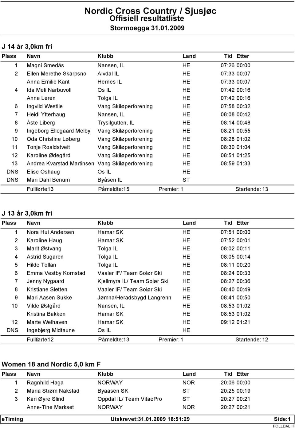 08:21 00:55 10 Oda Christine Løberg Vang Skiløperforening 08:28 01:02 11 Tonje Roaldstveit Vang Skiløperforening 08:30 01:04 12 Karoline Ødegård Vang Skiløperforening 08:51 01:25 13 Andrea Kvarstad