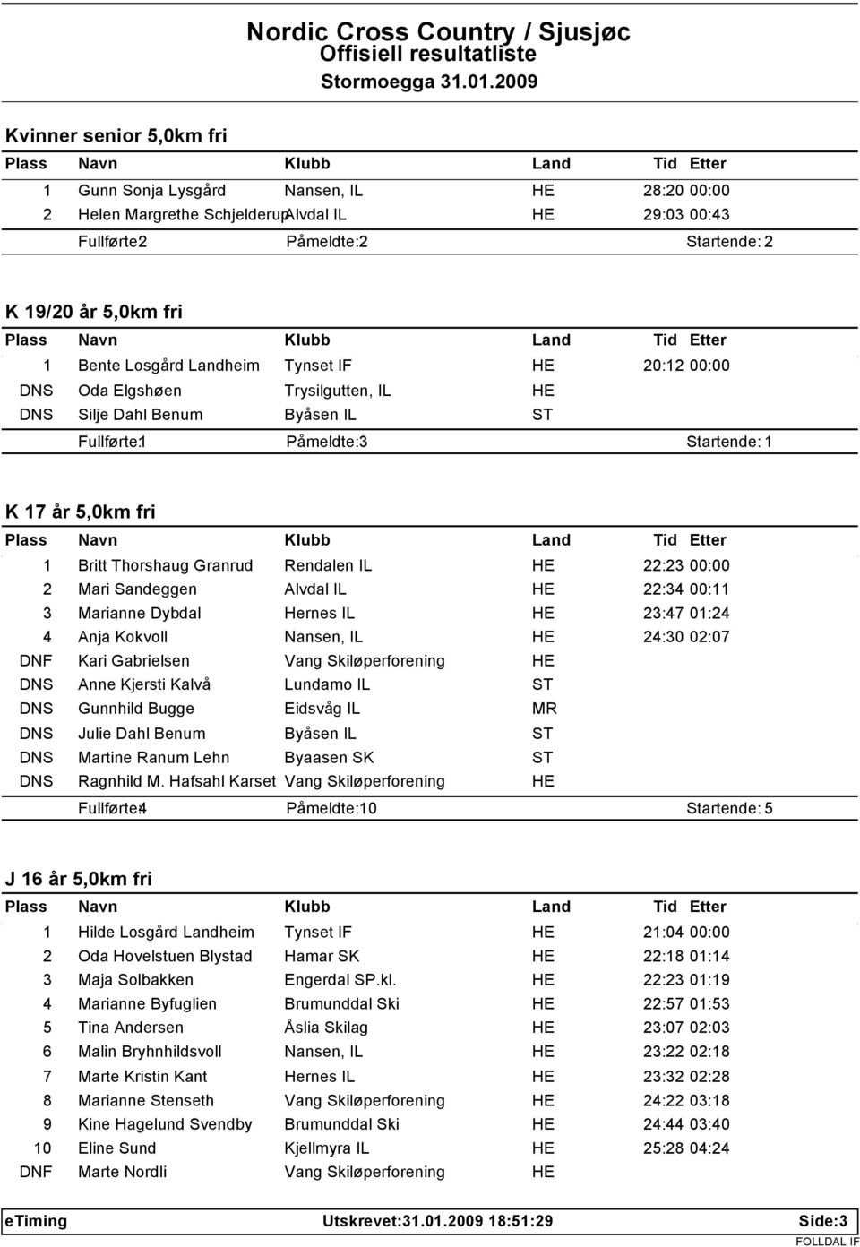 Mari Sandeggen Alvdal IL 22:34 00:11 3 Marianne Dybdal Hernes IL 23:47 01:24 4 Anja Kokvoll Nansen, IL 24:30 02:07 Kari Gabrielsen Anne Kjersti Kalvå Gunnhild Bugge Julie Dahl Benum Martine Ranum