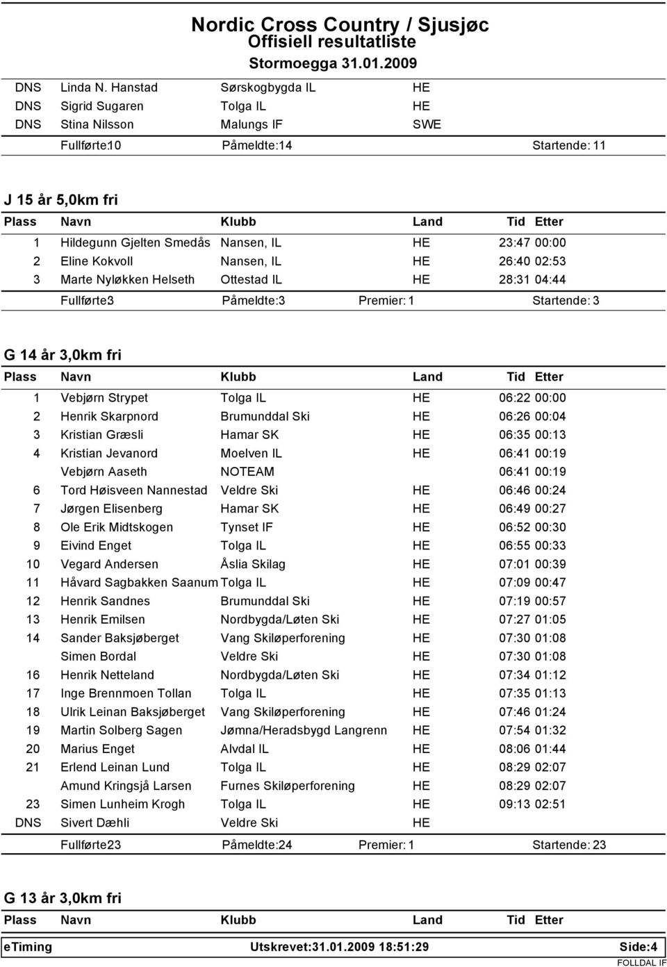 Kokvoll Nansen, IL 26:40 02:53 3 Marte Nyløkken Helseth Ottestad IL 28:31 04:44 Fullførte: 3 Påmeldte: 3 Startende: 3 G 14 år 3,0km fri 1 Vebjørn Strypet Tolga IL 06:22 00:00 2 Henrik Skarpnord