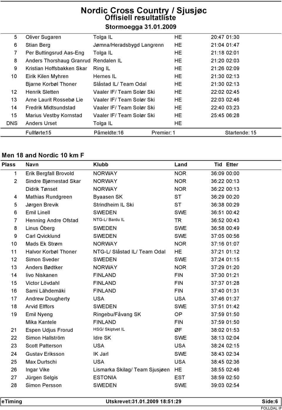 Laurit Rossebø Lie Vaaler IF/ Team Solør Ski 22:03 02:46 14 Fredrik Midtsundstad Vaaler IF/ Team Solør Ski 22:40 03:23 15 Marius Vestby Kornstad Vaaler IF/ Team Solør Ski 25:45 06:28 Anders Urset