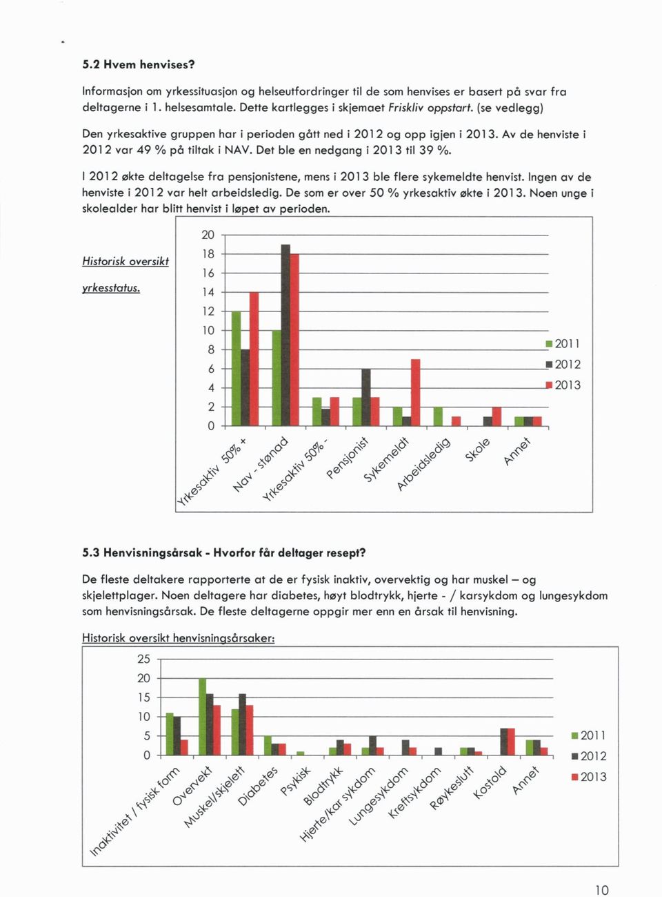 I 2012 økte deltagelse fra pensjonistene, mens i 2013 ble flere sykemeldte henvist. Ingen av de henviste i 201 2 var helt arbeidsledig. De som er over 50 % yrkesaktiv økte i 2013.