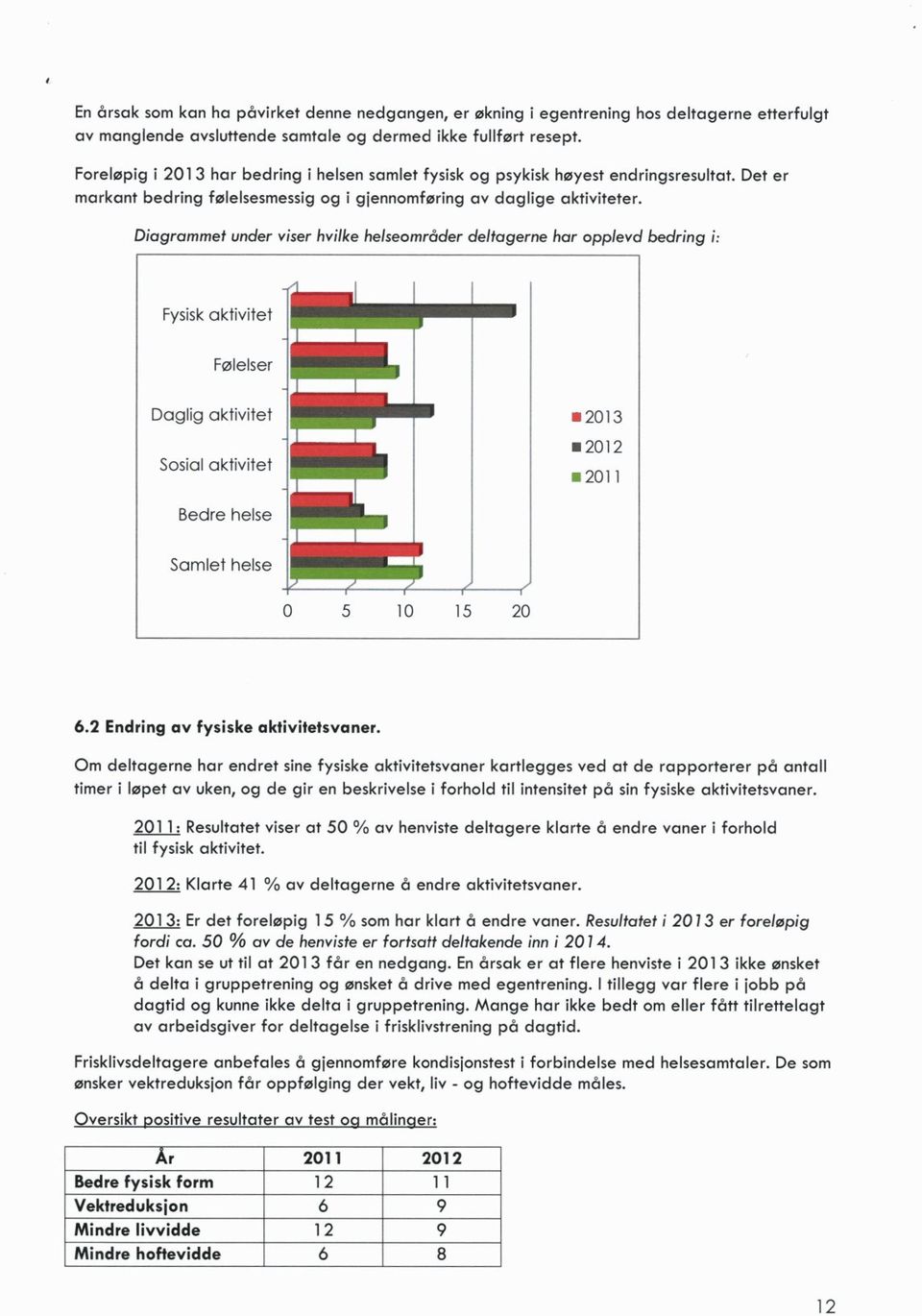 Diagrammet under viser hvilke helseområder deltagerne har opplevd bedring Fysiskaktivitet Følelser Daglig aktivitet Sosial aktivitet 2013 2012» 2011 Bedre helse Samlet helse 0 5 10 15 20 6.