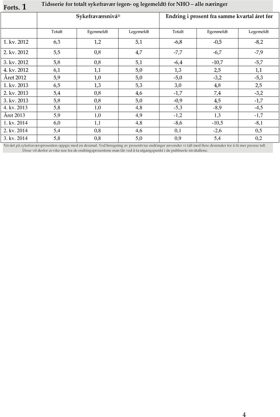 kv. 2012 5,5 0,8 4,7 7,7 6,7 7,9 3. kv. 2012 5,8 0,8 5,1 6,4 10,7 5,7 4. kv. 2012 6,1 1,1 5,0 1,3 2,5 1,1 Året 2012 5,9 1,0 5,0 5,0 3,2 5,3 1. kv. 2013 6,5 1,3 5,3 3,0 4,8 2,5 2. kv. 2013 5,4 0,8 4,6 1,7 7,4 3,2 3.