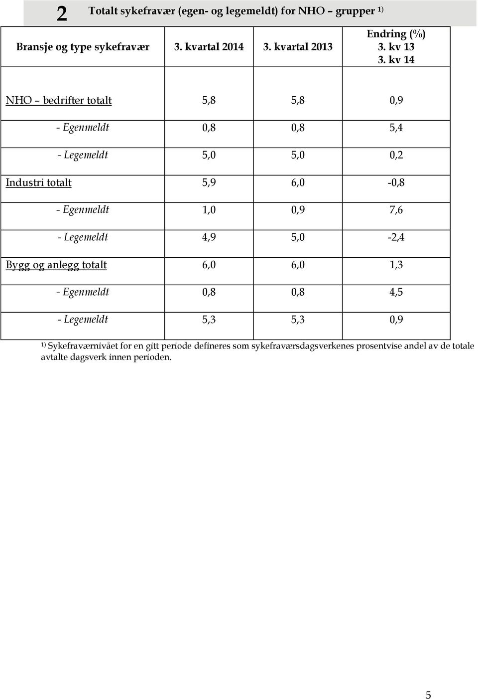 kv 14 NHO bedrifter totalt 5,8 5,8 0,9 - Egenmeldt 0,8 0,8 5,4 - Legemeldt 5,0 5,0 0,2 Industri totalt 5,9 6,0-0,8 - Egenmeldt 1,0