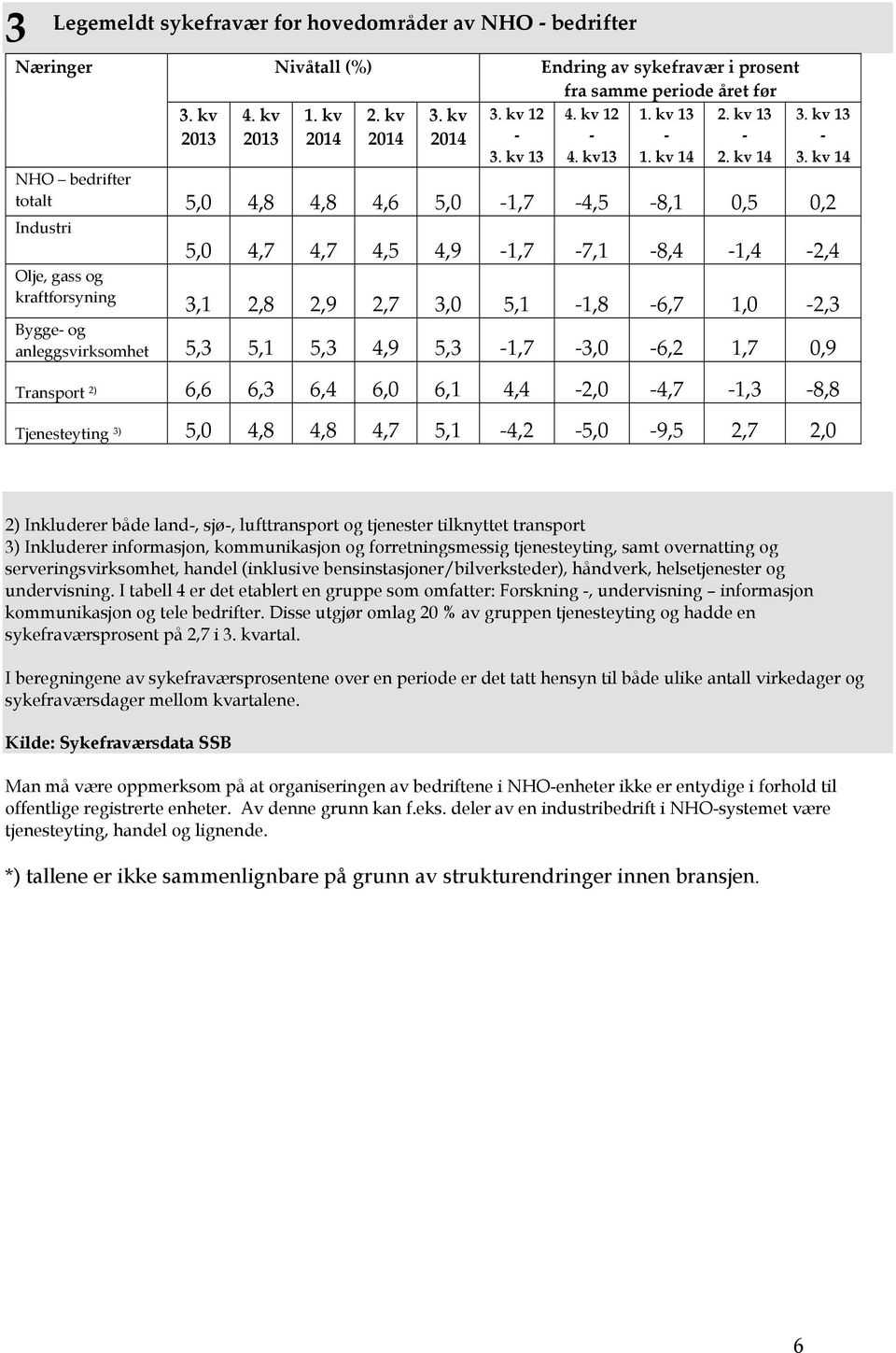 kv 14 NHO bedrifter totalt 5,0 4,8 4,8 4,6 5,0 1,7 4,5 8,1 0,5 0,2 Industri Olje, gass og kraftforsyning 5,0 4,7 4,7 4,5 4,9 1,7 7,1 8,4 1,4 2,4 3,1 2,8 2,9 2,7 3,0 5,1 1,8 6,7 1,0 2,3 Bygge og