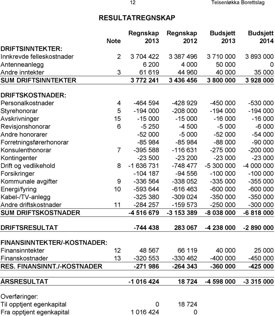 000-530 000 Styrehonorar 5-194 000-208 000-194 000-194 000 Avskrivninger 15-15 000-15 000-16 000-16 000 Revisjonshonorar 6-5 250-4 500-5 000-6 000 Andre honorarer -52 000-5 000-52 000-54 000