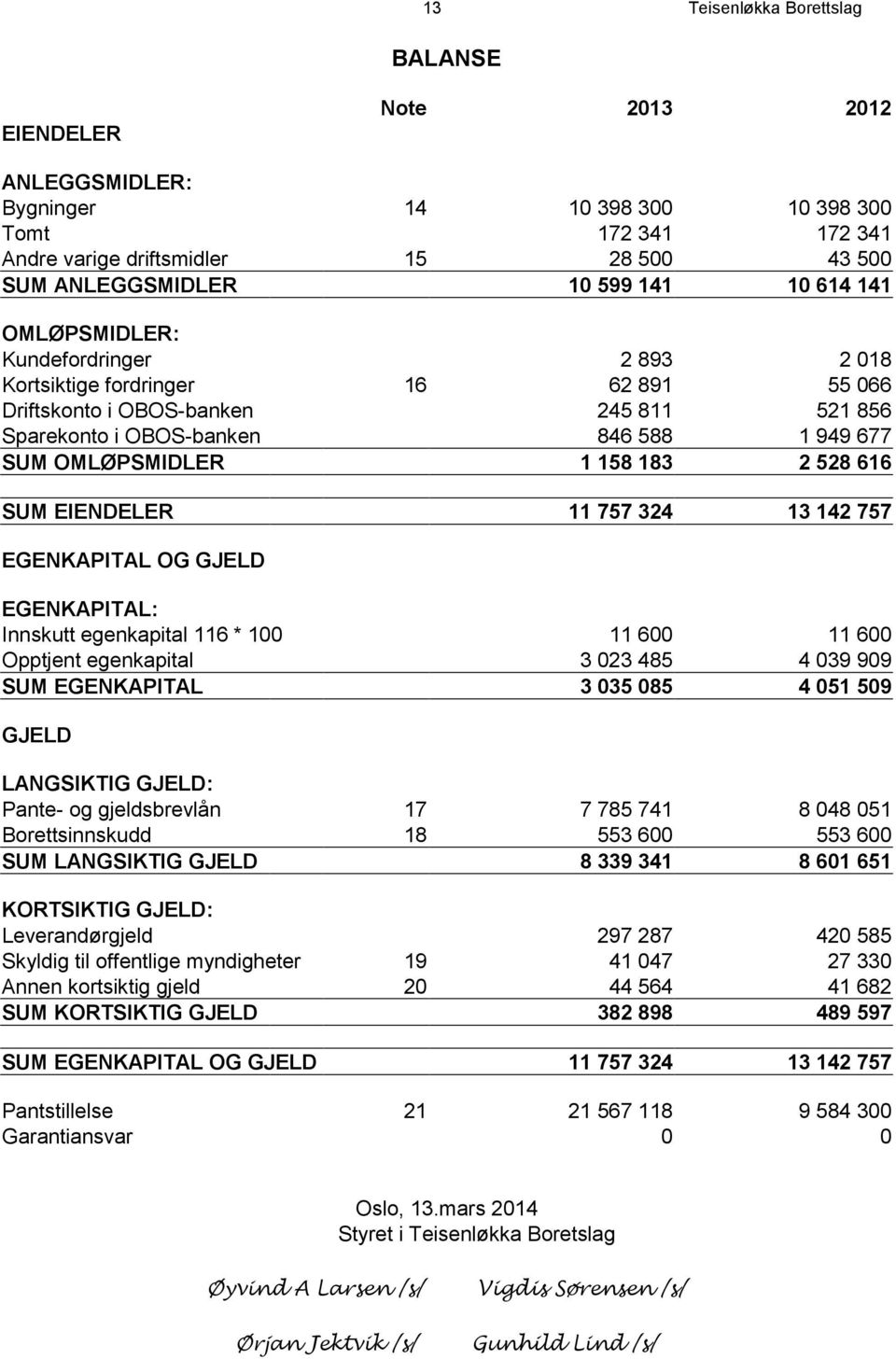 1 158 183 2 528 616 SUM EIENDELER 11 757 324 13 142 757 EGENKAPITAL OG GJELD EGENKAPITAL: Innskutt egenkapital 116 * 100 11 600 11 600 Opptjent egenkapital 3 023 485 4 039 909 SUM EGENKAPITAL 3 035