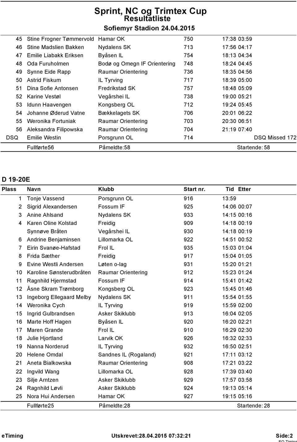 9:00 05:2 53 Idunn Haavengen Kongsberg OL 72 9:24 05:45 54 Johanne Øderud Vatne Bækkelagets SK 706 20:0 06:22 55 Weronika Fortuniak Raumar Orientering 703 20:30 06:5 56 Aleksandra Filipowska Raumar