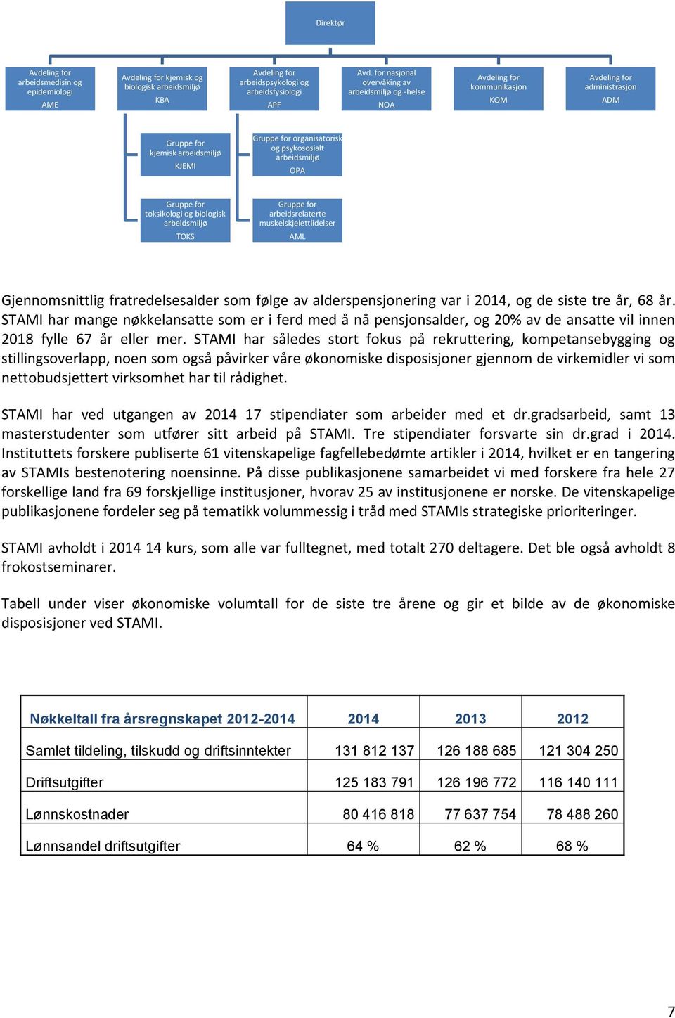 arbeidsmiljø OPA Gruppe for toksikologi og biologisk arbeidsmiljø TOKS Gruppe for arbeidsrelaterte muskelskjelettlidelser AML Gjennomsnittlig fratredelsesalder som følge av alderspensjonering var i