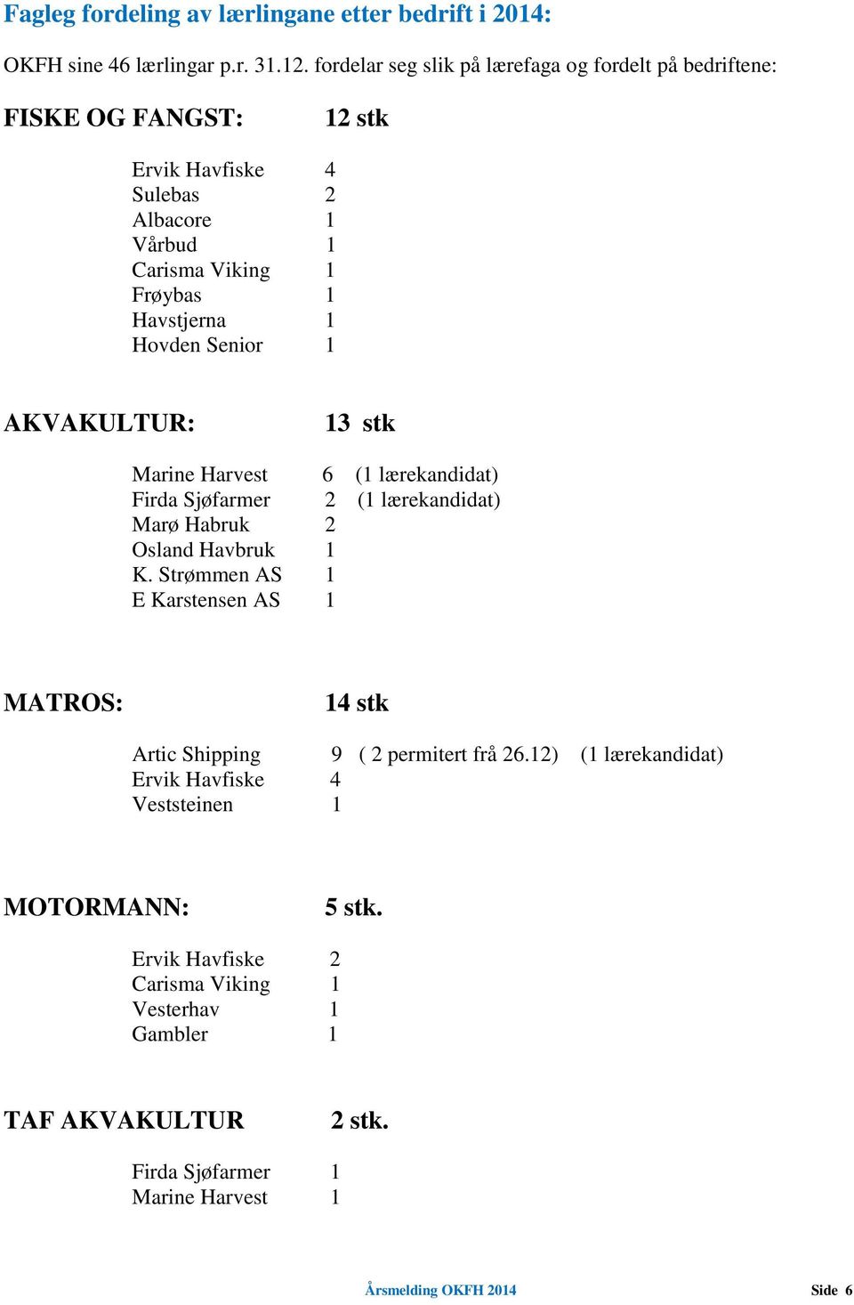 Hovden Senior 1 AKVAKULTUR: 13 stk Marine Harvest 6 (1 lærekandidat) Firda Sjøfarmer 2 (1 lærekandidat) Marø Habruk 2 Osland Havbruk 1 K.